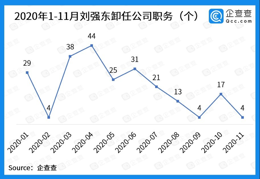 刘强东一年卸任职务达230个 多与物流供应链相关